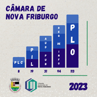 Câmara fecha 2023 com mais de cem Projetos de Lei apreciados